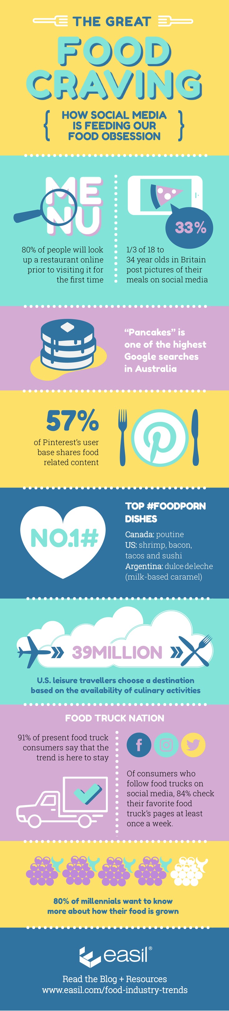 The great food craving - how social media is feeding our food obsession [infographic]. Click to Read More about Food Industry Trends 