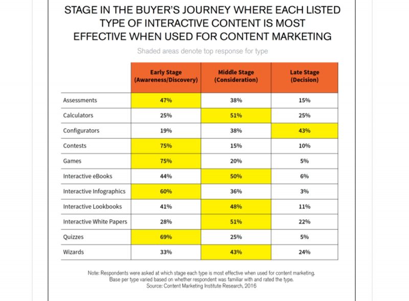 social media content types - buyers journey