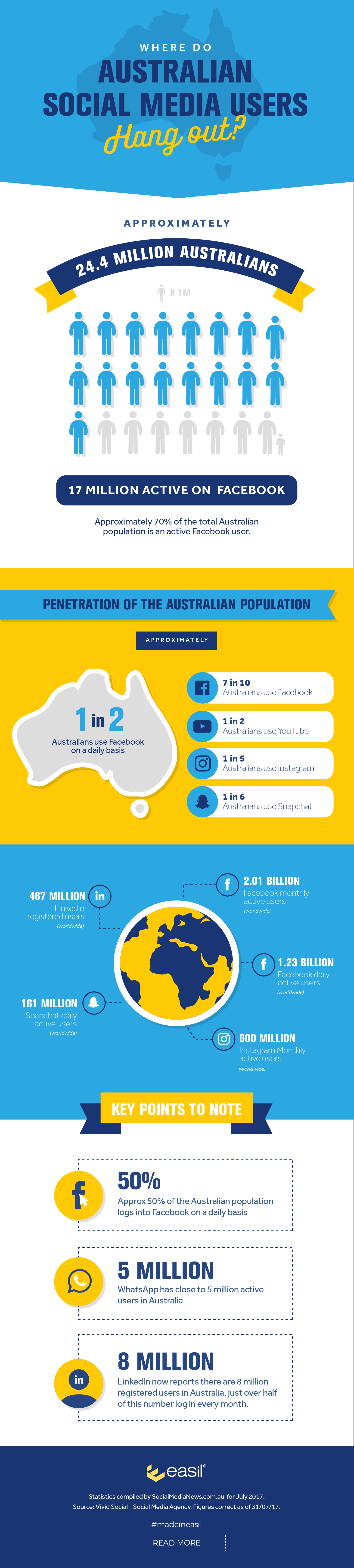 Australian Social media users - stats about where they hang out infographic